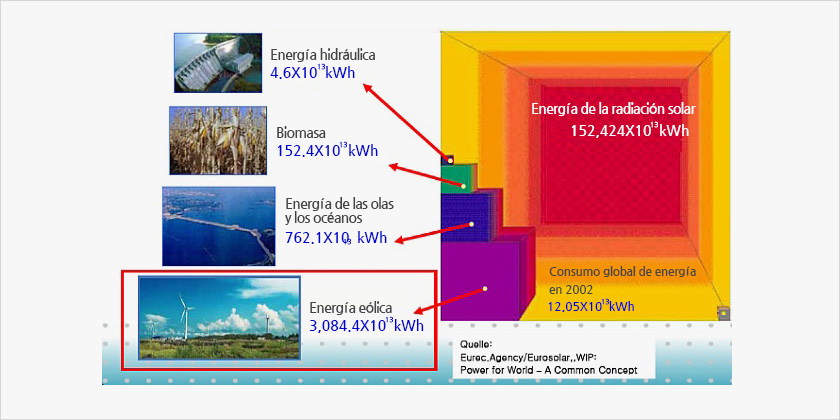Generación de energía eólica