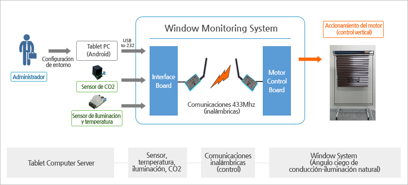 Diagrama del sistema