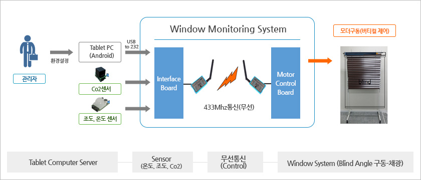 System 구성도